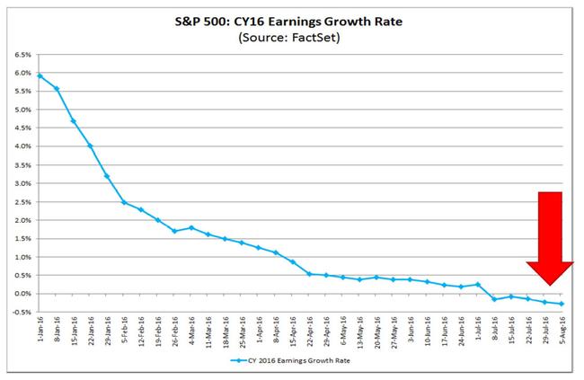 S&P News Today